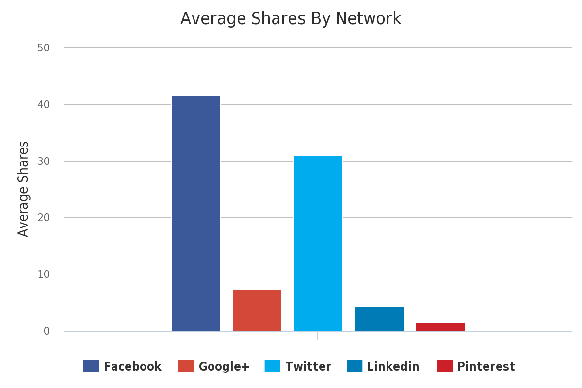 average shares by network