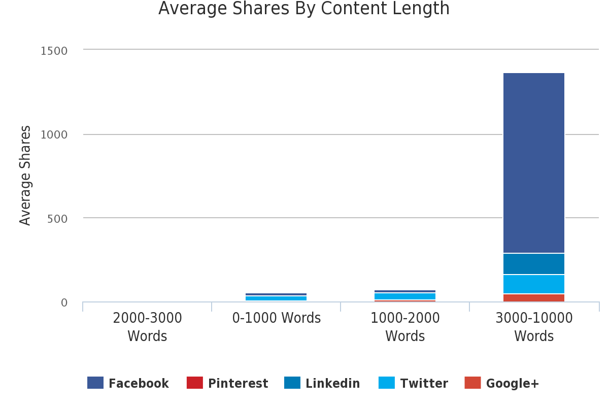 average shares by content length