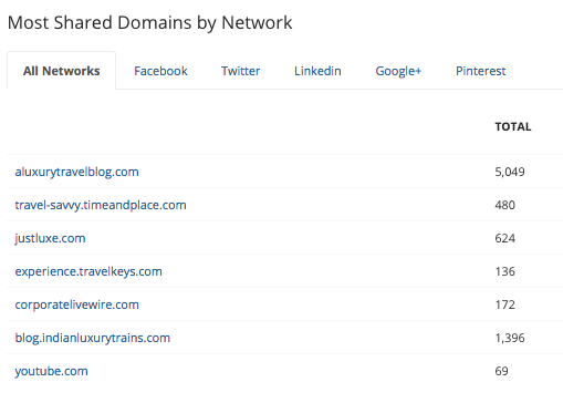 most shared domains by network