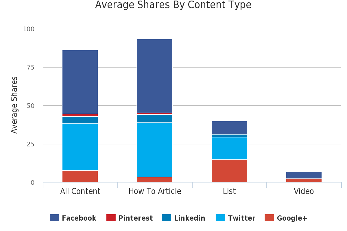 average shares by content type