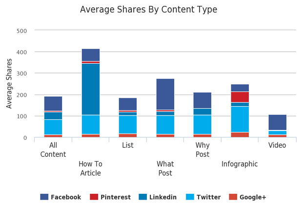 average shares by content type detail