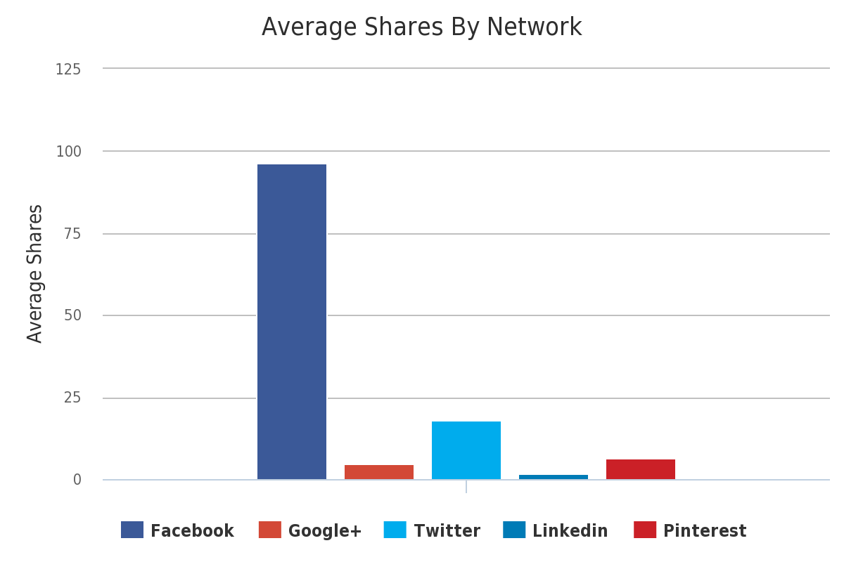 average shares by network