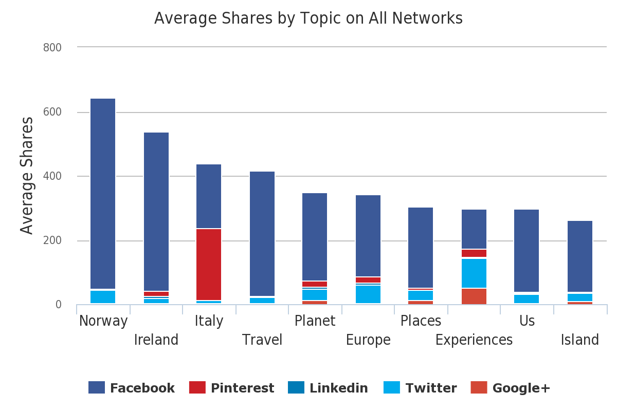 average shares by topic