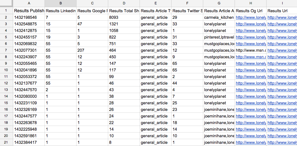 google doc for buzzsumo api