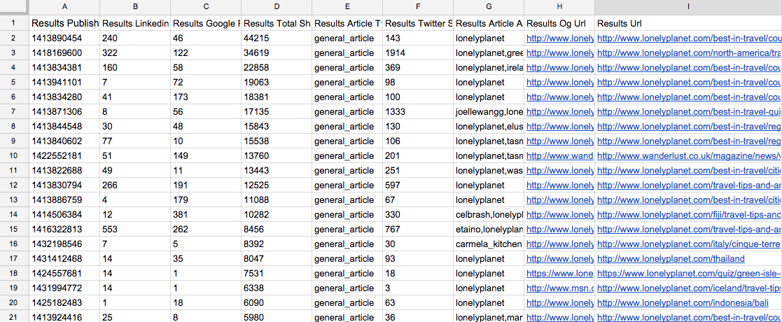 updated google doc for buzzsumo api analysis