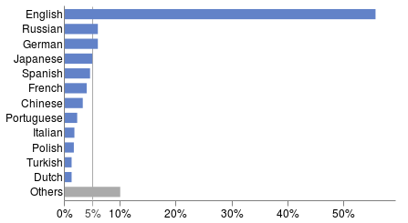 WebsiteContentLanguages-Wikipedia.png