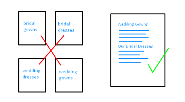 Depiction of distinct pages for each keyword variation versus one page covering multiple variations