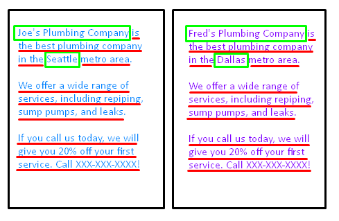 Depiction of how duplicate content looks between pages.