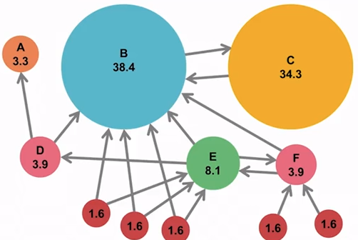 Depiction of how link equity works between pages