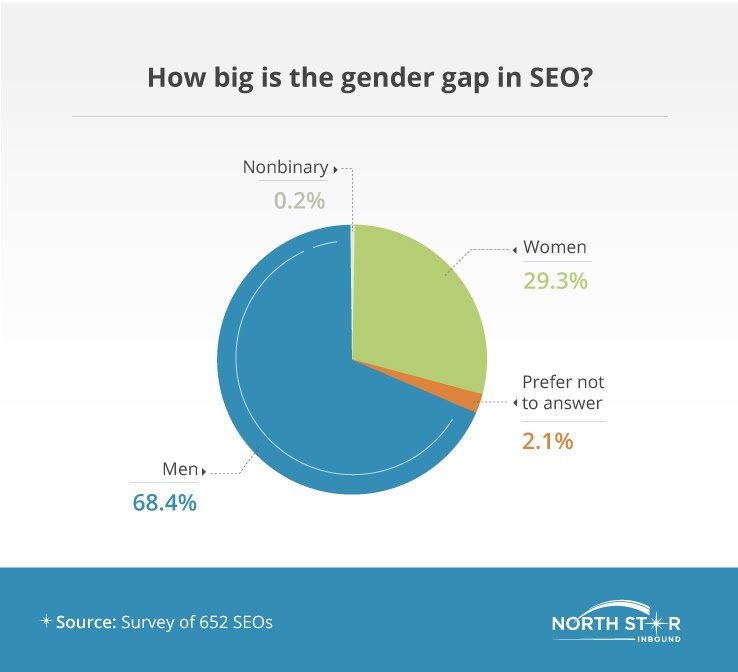 How Big Is the Gender Gap Between Men and Women in SEO?