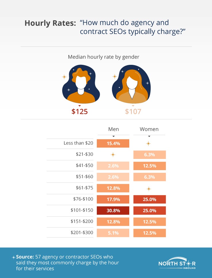 5f3ee996bad8b4.79190572 - How Big Is the Gender Hole Between Males and Females in SEO?