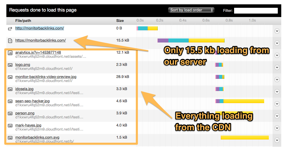 How to Improve Google Page Speed Tool Test Score