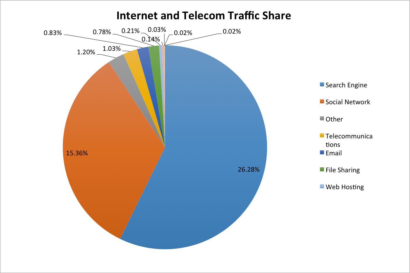 need-a-niche-these-5-industries-get-over-80-of-all-us-search-traffic